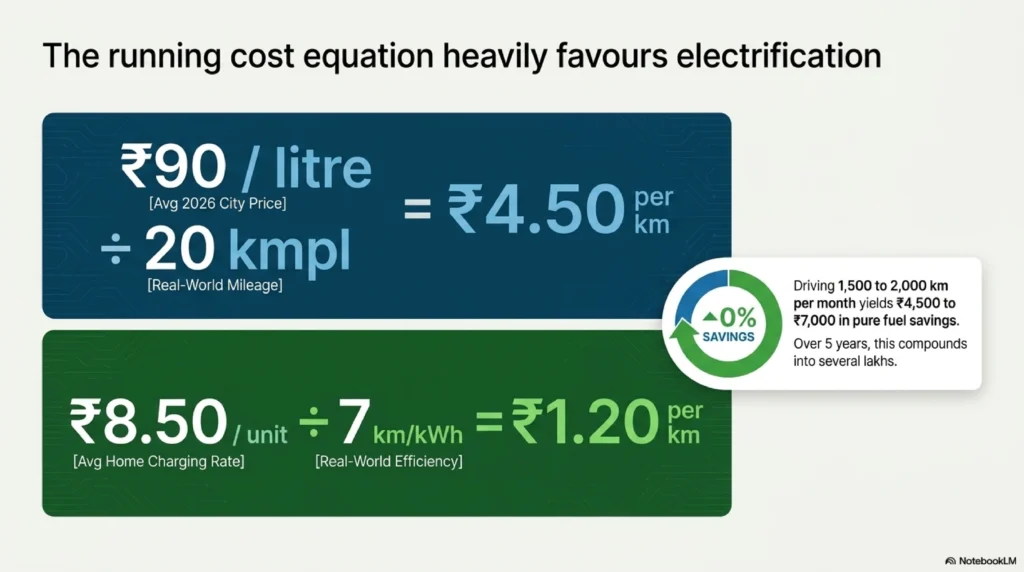 EV vs Diesel running cost