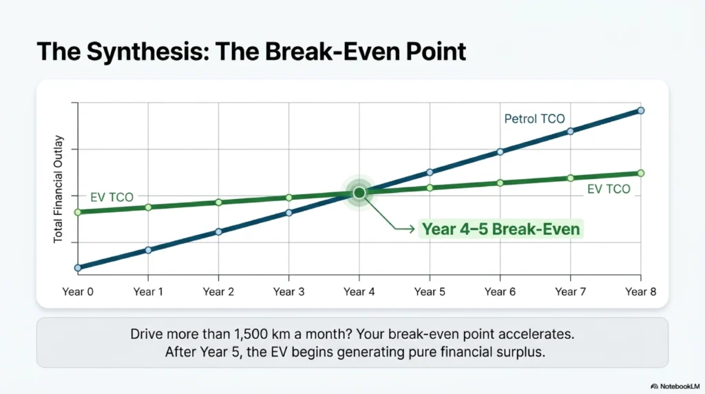 EV vs Petrol Break-Even Point