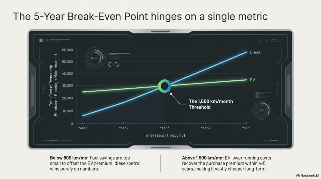 Ev vs diesel break-even analysis