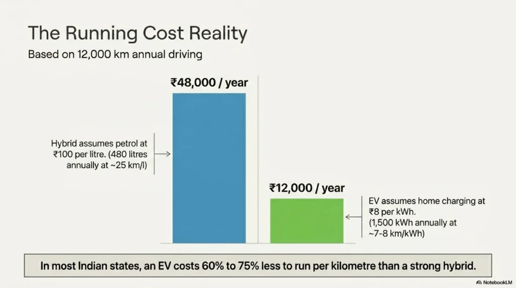 EV vs hybrid running cost